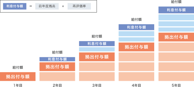 積み立てのグラフ