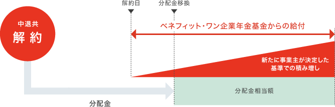 ベネフィット・ワン企業年金基金からの給付