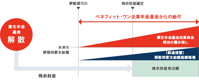 ベネフィット・ワン企業年金基金からの給付