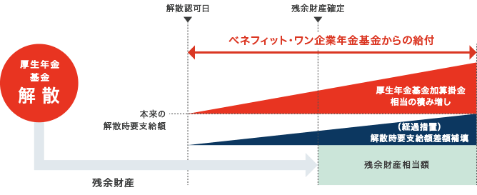 ベネフィット･ワン企業年金基金からの給付