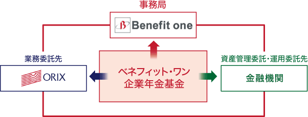 信頼性の高い運営スキーム