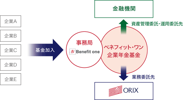 ベネフィット・ワン企業年金基金